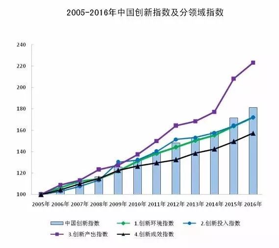2016年中国创新指数为181.2！还有四个指标值得关注