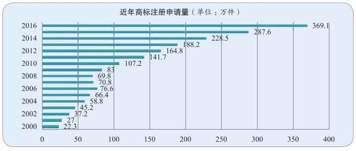 IPRdaily发布2017全国申请人商标申请量排名（前100名）