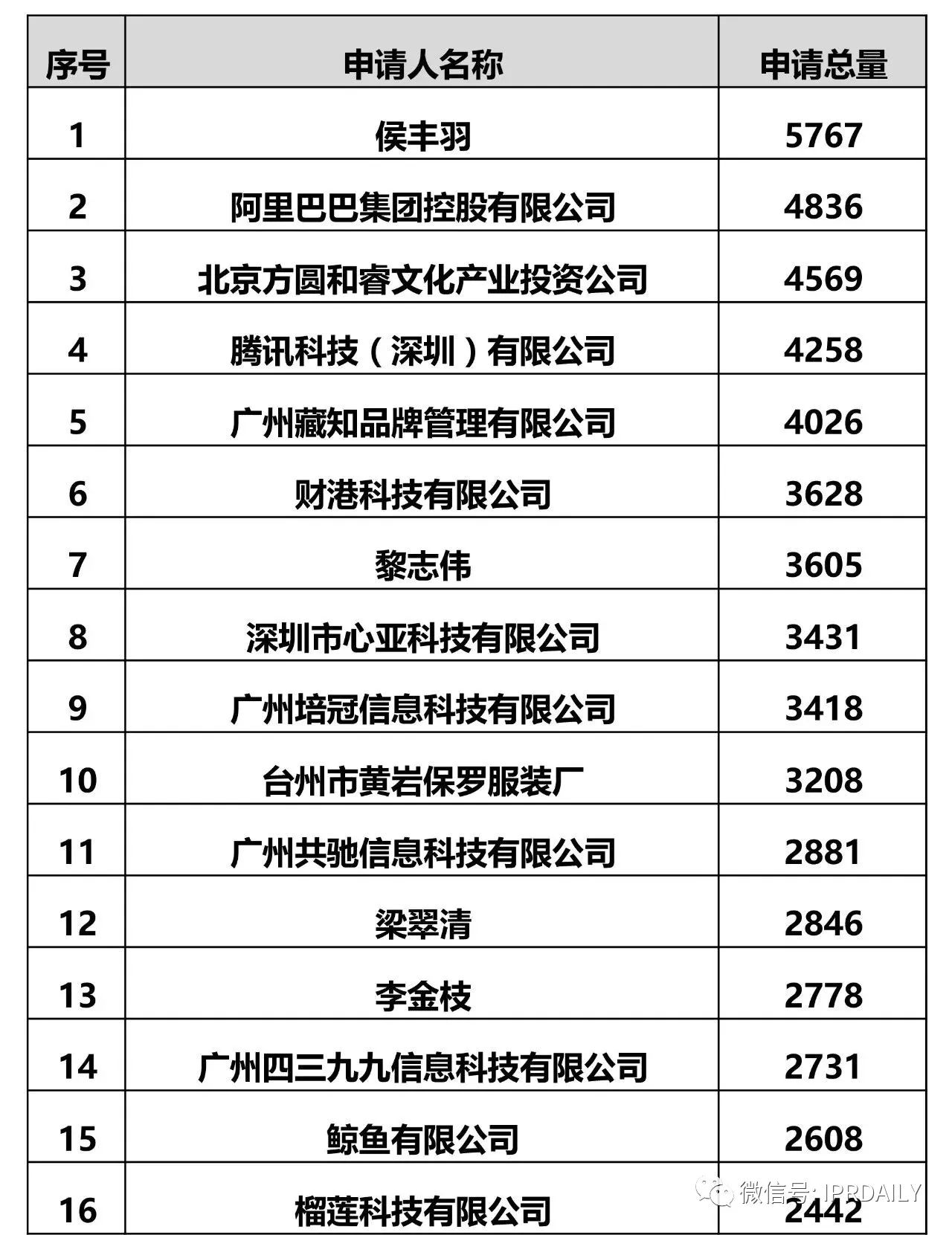 IPRdaily发布2017全国申请人商标申请量排名（前100名）