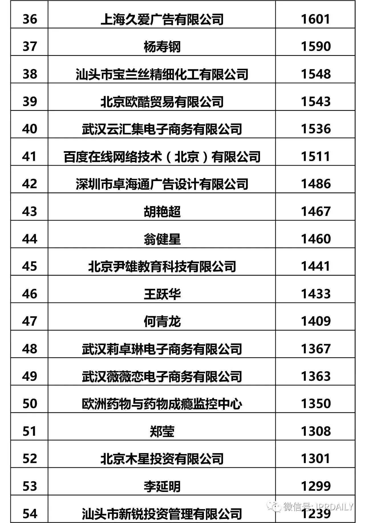 IPRdaily发布2017全国申请人商标申请量排名（前100名）