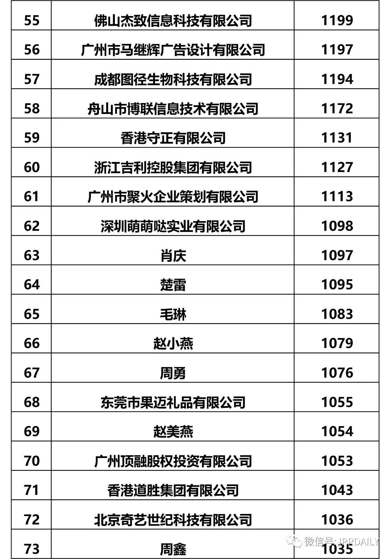 IPRdaily发布2017全国申请人商标申请量排名（前100名）