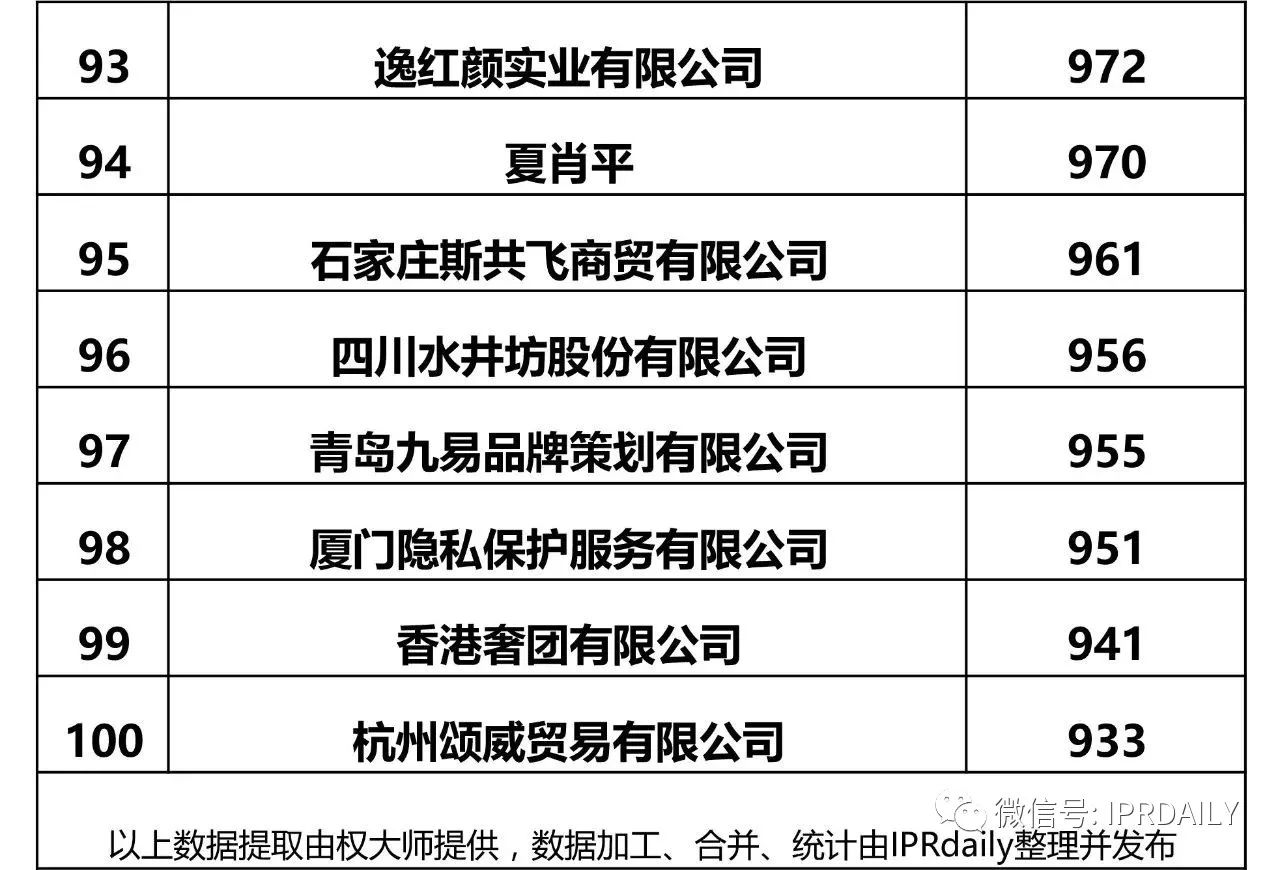 IPRdaily发布2017全国申请人商标申请量排名（前100名）