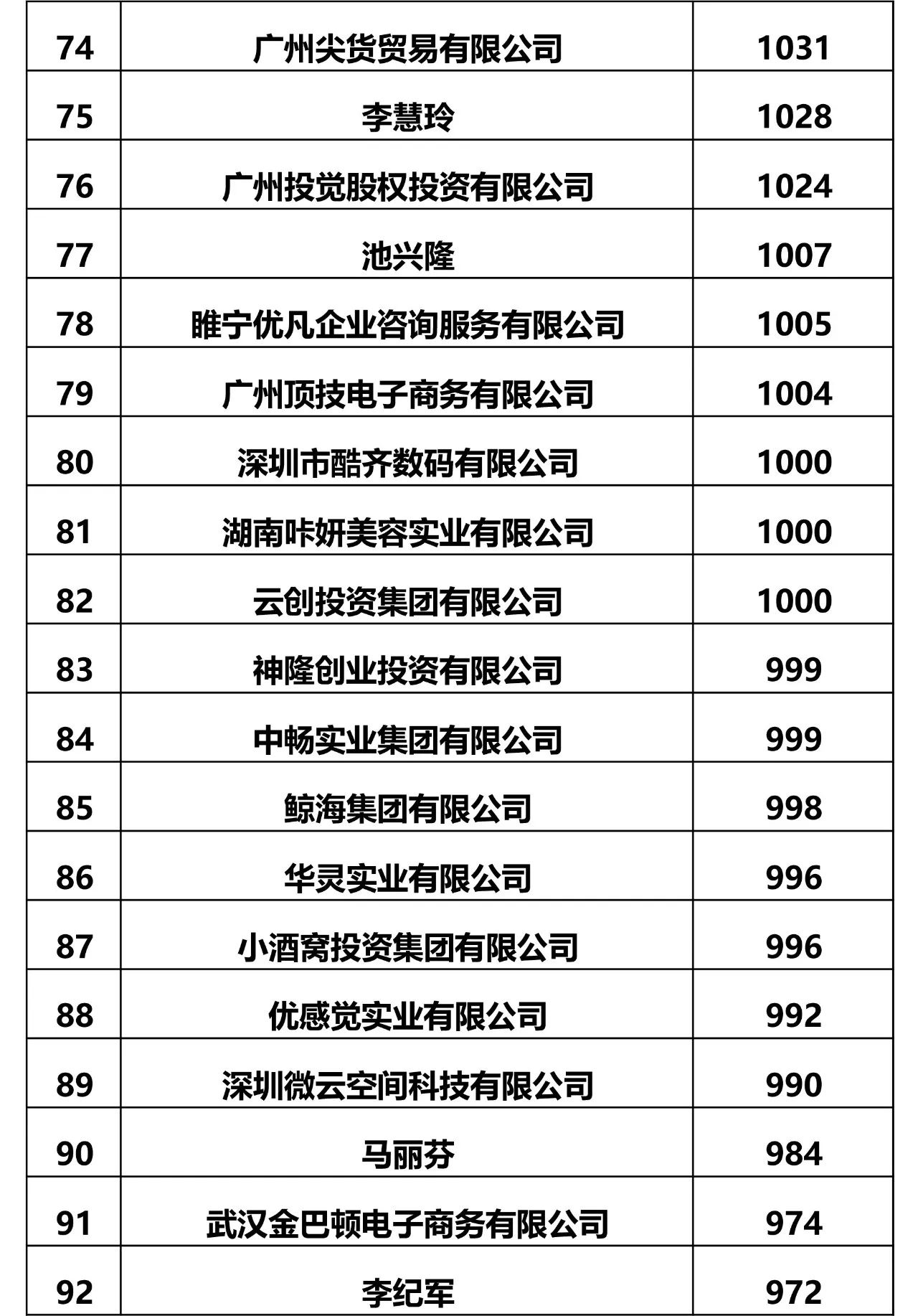 IPRdaily发布2017全国申请人商标申请量排名（前100名）