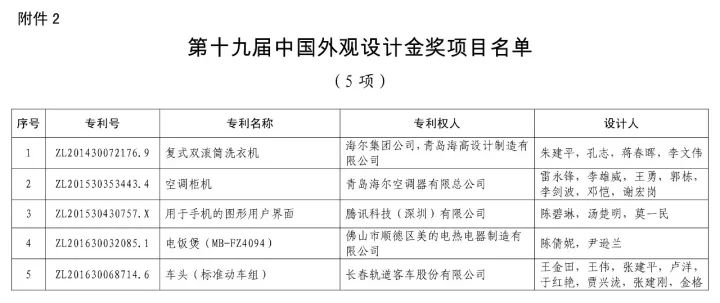 第十九届「中国专利奖」授奖名单公布！（附获奖名单）