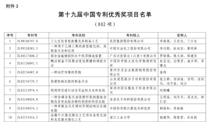 第十九届「中国专利奖」授奖名单公布！（附获奖名单）