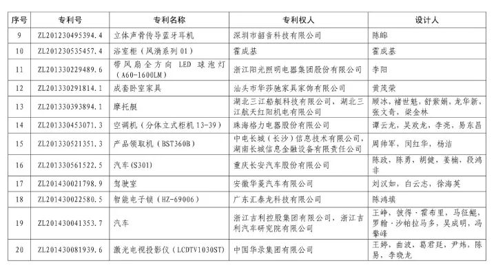 第十九届「中国专利奖」授奖名单公布！（附获奖名单）