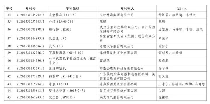 第十九届「中国专利奖」授奖名单公布！（附获奖名单）