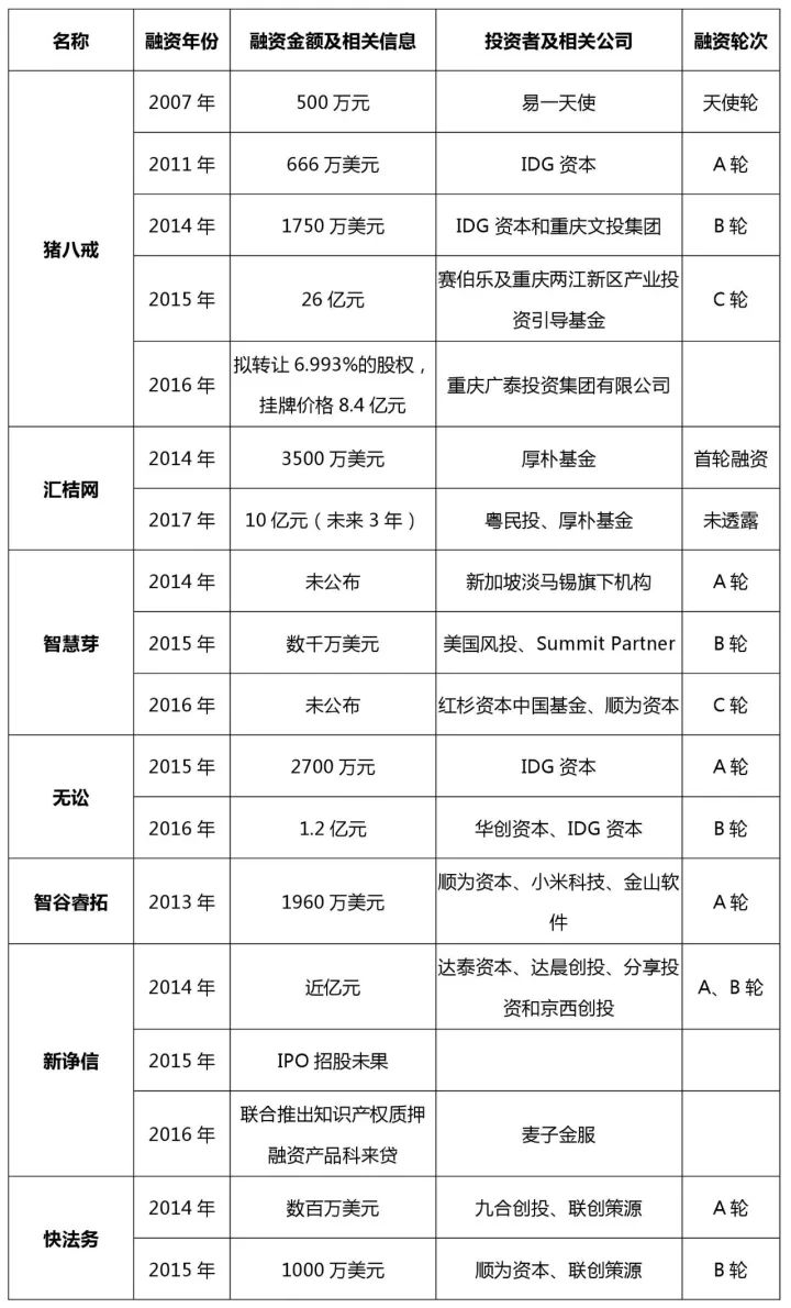 知识产权行业发展与投融资报告 （2016-2017）--融资动向篇