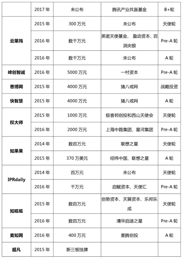 知识产权行业发展与投融资报告 （2016-2017）--融资动向篇