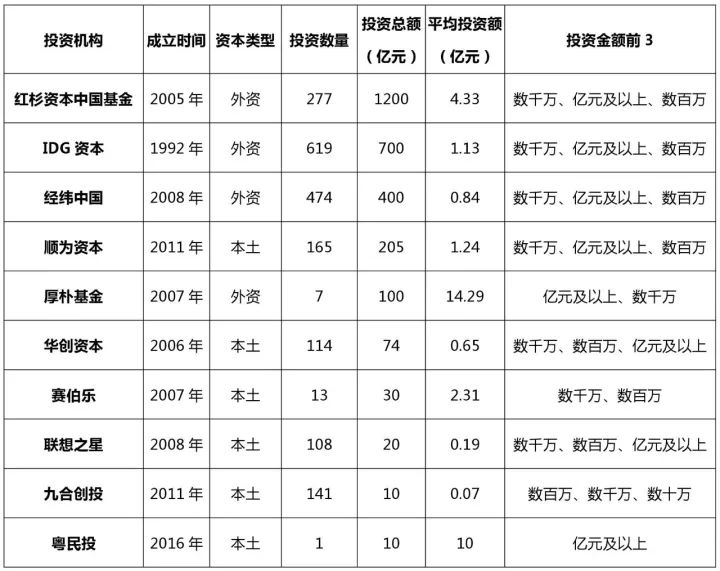 知识产权行业发展与投融资报告 （2016-2017）--融资动向篇