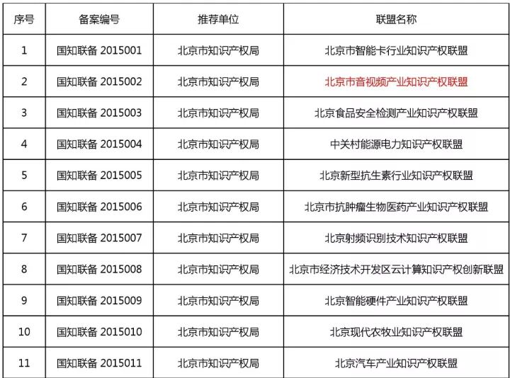 备案在册的100家产业知识产权联盟名单（截至2017.12.5）