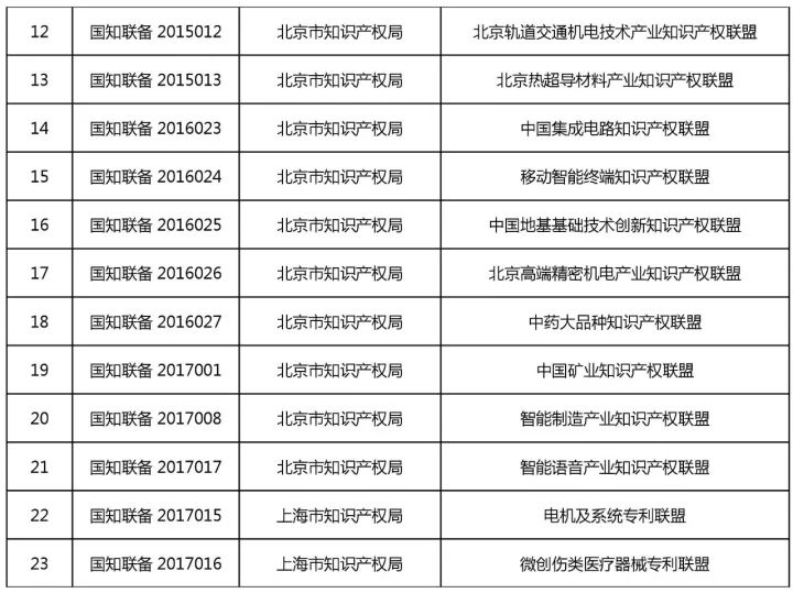 备案在册的100家产业知识产权联盟名单（截至2017.12.5）