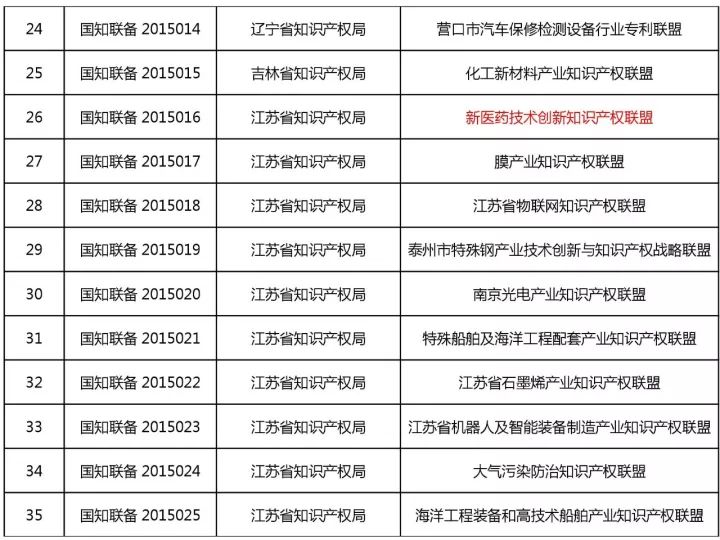 备案在册的100家产业知识产权联盟名单（截至2017.12.5）