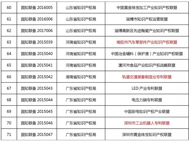 备案在册的100家产业知识产权联盟名单（截至2017.12.5）