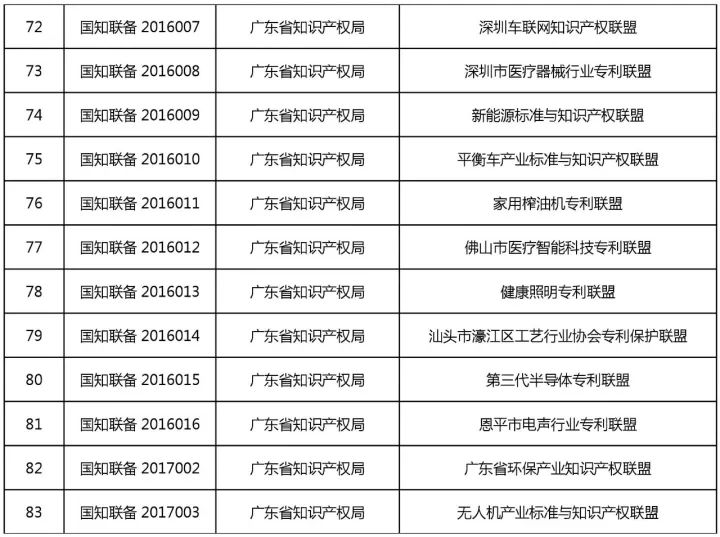 备案在册的100家产业知识产权联盟名单（截至2017.12.5）