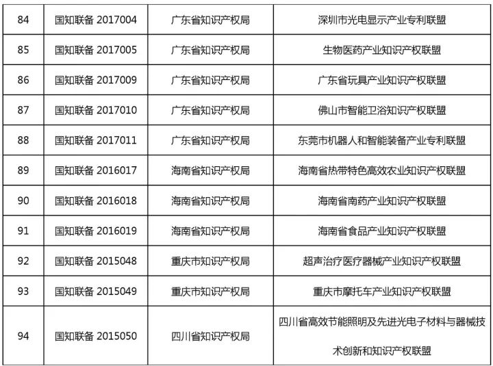 备案在册的100家产业知识产权联盟名单（截至2017.12.5）