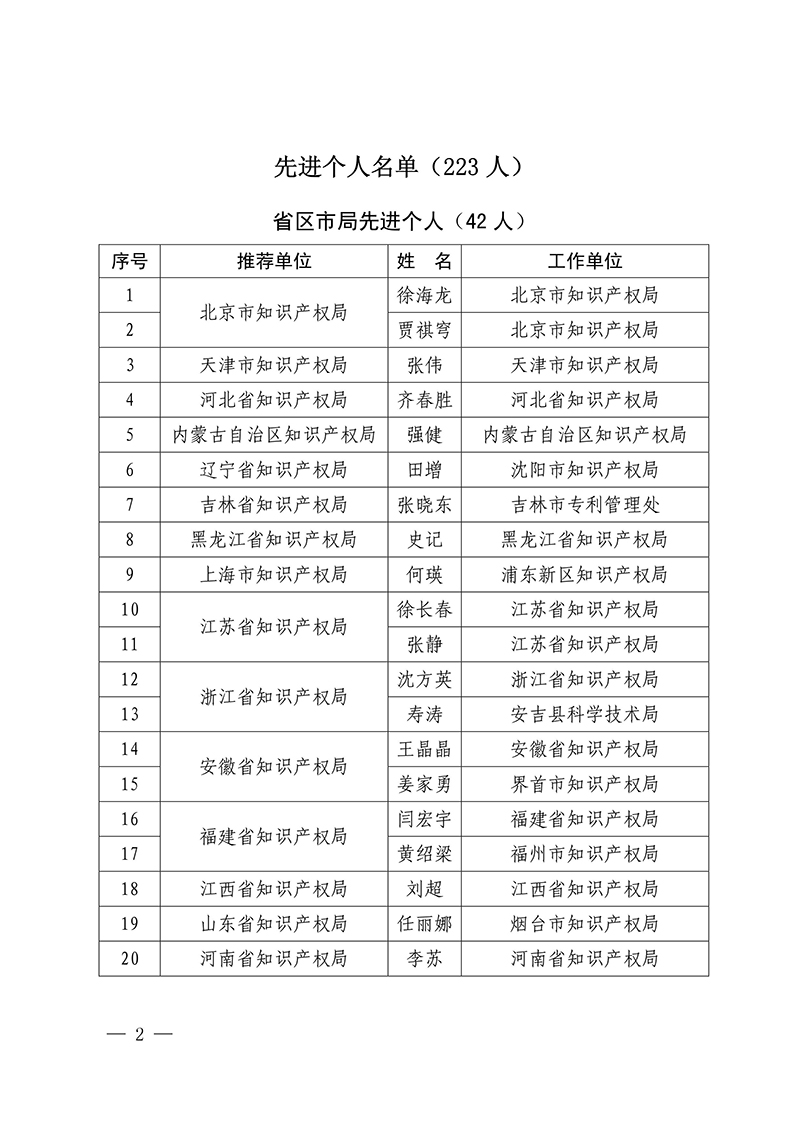 2016年企业知识产权工作先进集体18家和先进个人223人表彰名单公布！