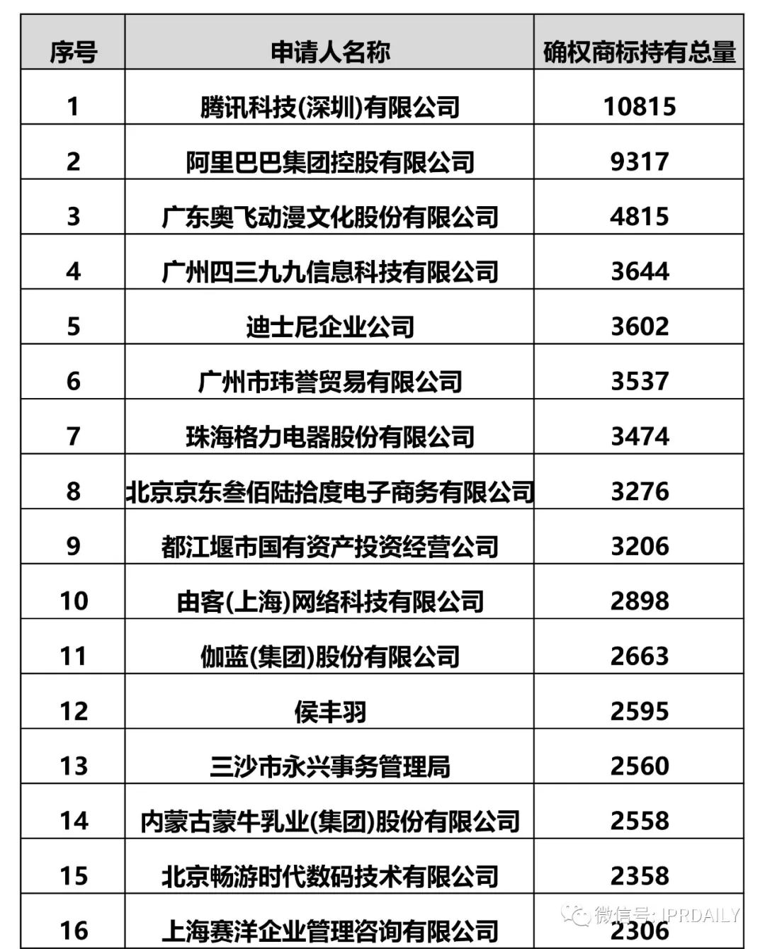 IPRdaily发布2017全国申请人确权商标持有量排名（前100名）