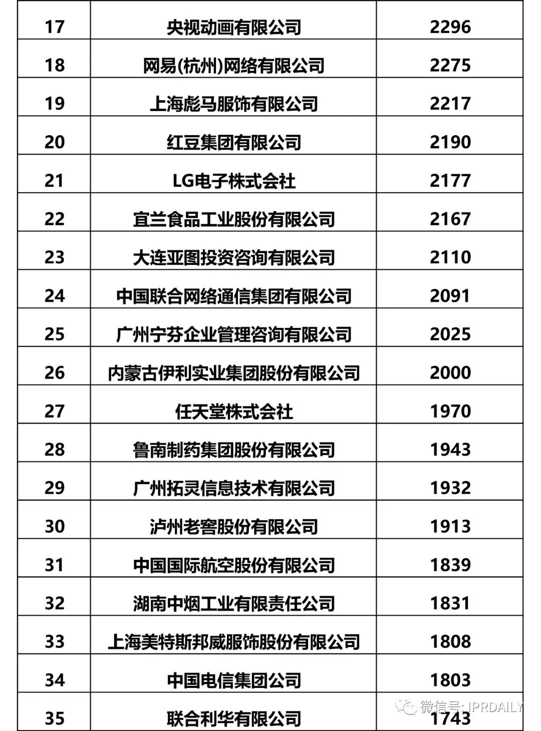 IPRdaily发布2017全国申请人确权商标持有量排名（前100名）