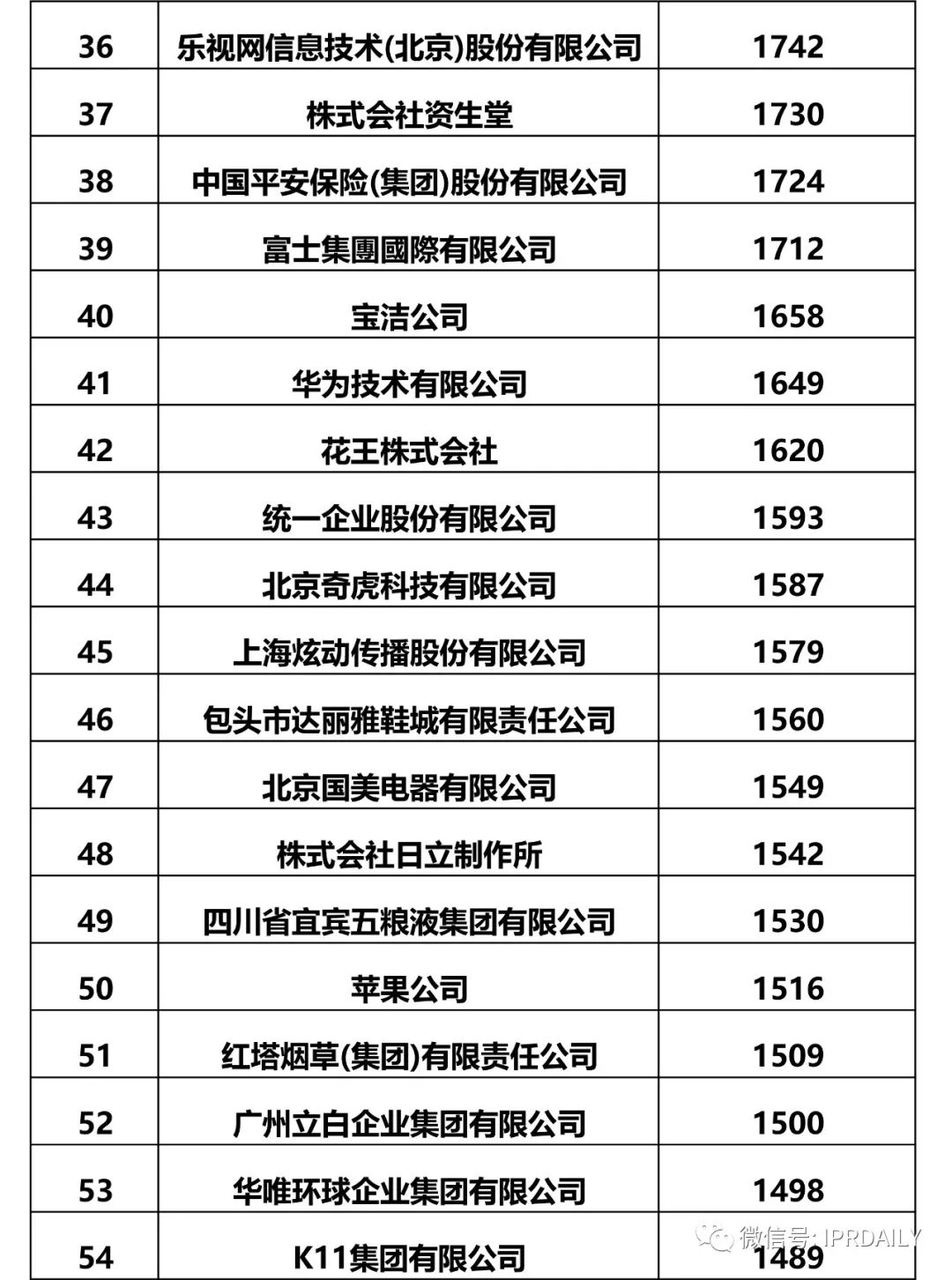 IPRdaily发布2017全国申请人确权商标持有量排名（前100名）