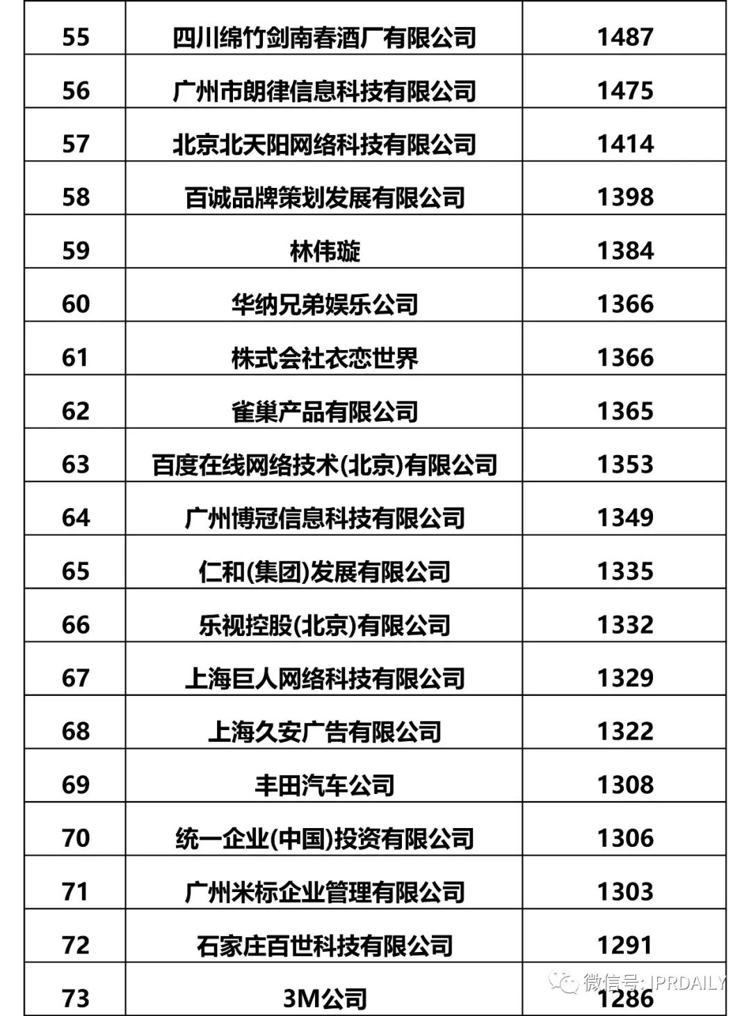 IPRdaily发布2017全国申请人确权商标持有量排名（前100名）