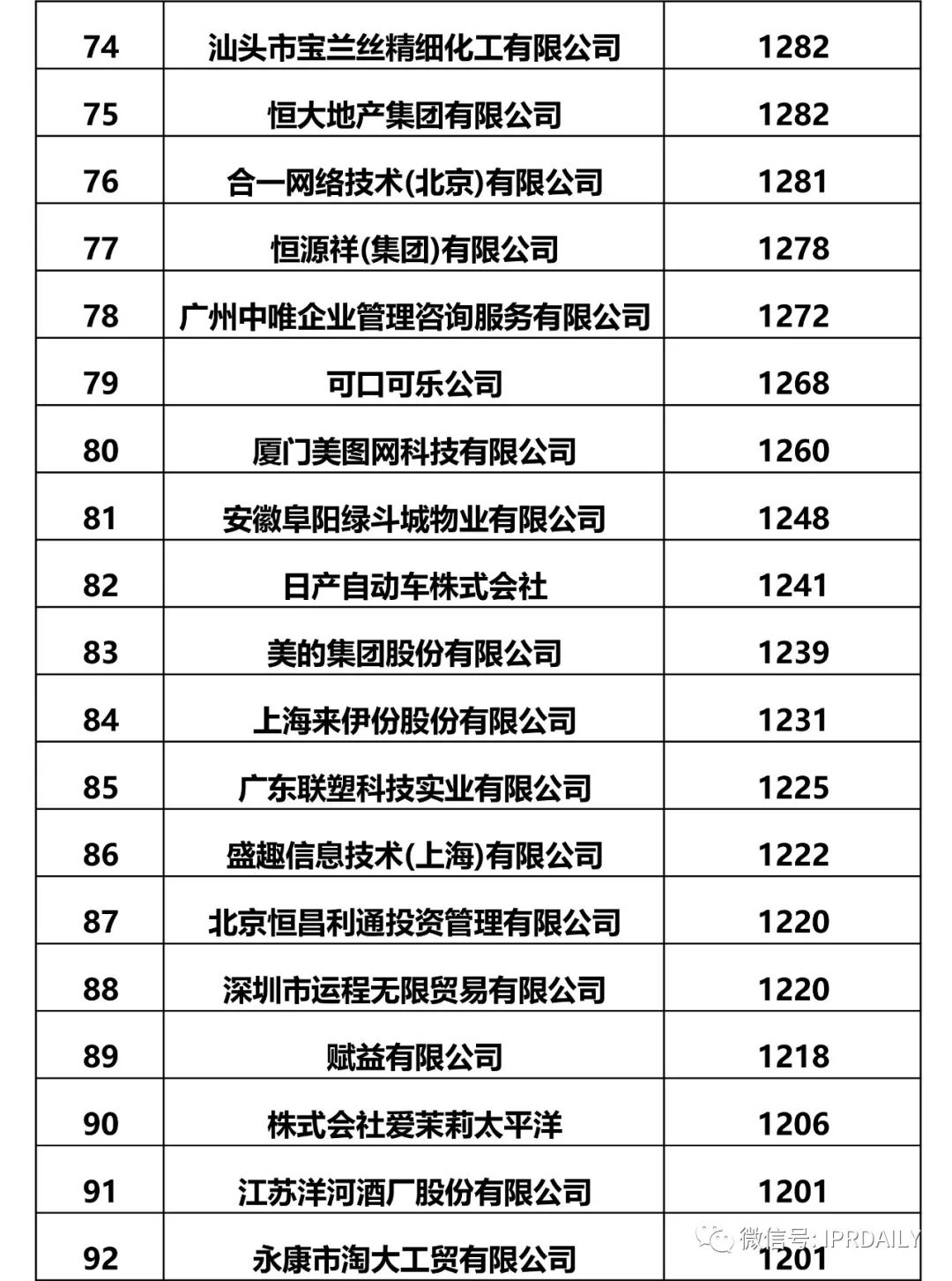 IPRdaily发布2017全国申请人确权商标持有量排名（前100名）