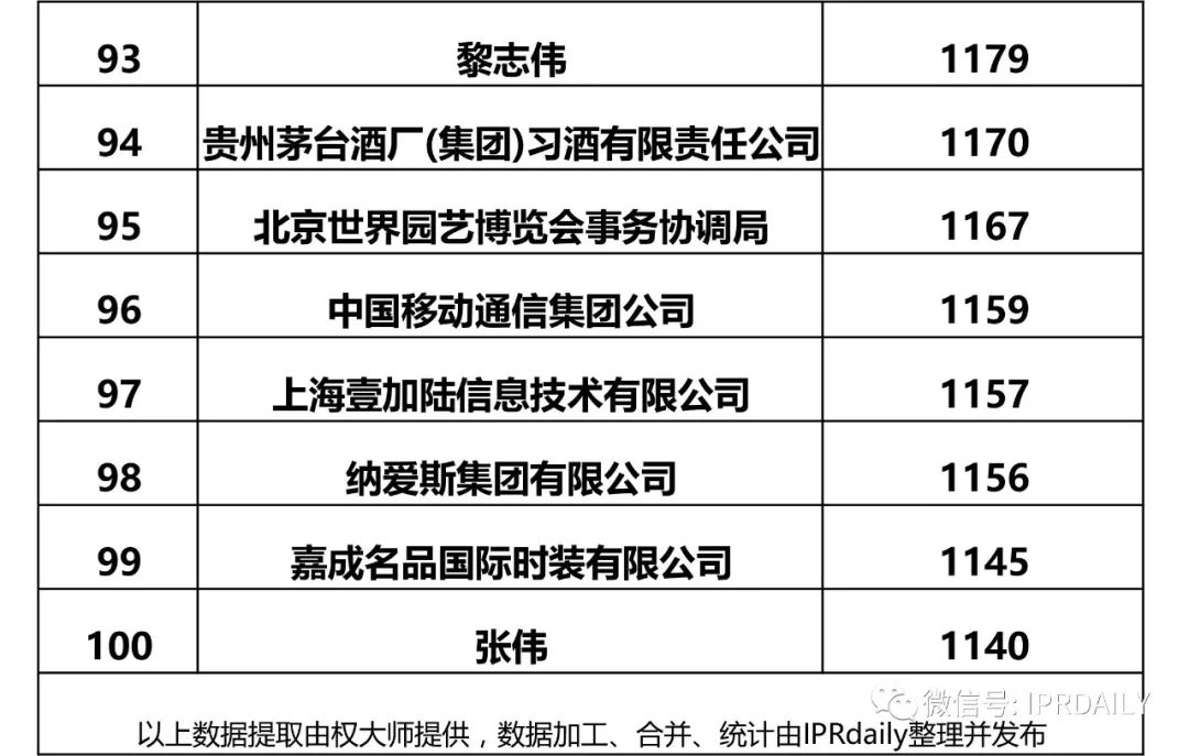 IPRdaily发布2017全国申请人确权商标持有量排名（前100名）