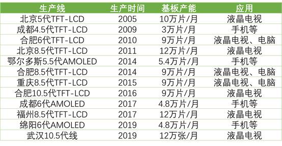 详解50家国内LCD/OLED面板、驱动IC、模组企业！