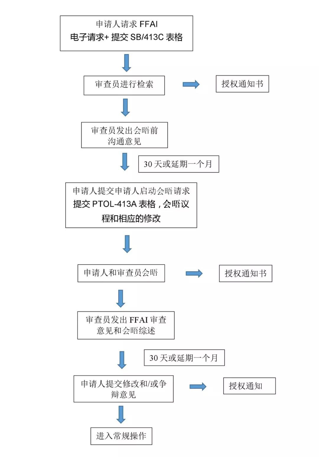 介绍一种美国专利商标局推出的会晤项目：全面第一次审查意见会晤（FFAI）