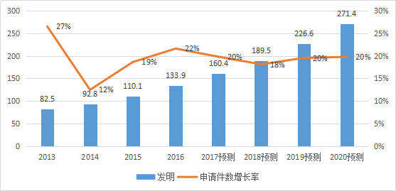 2017-2020年知识产权市场规模预测报告