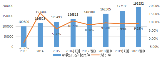 2017-2020年知识产权市场规模预测报告