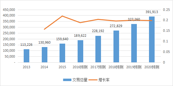 2017-2020年知识产权市场规模预测报告