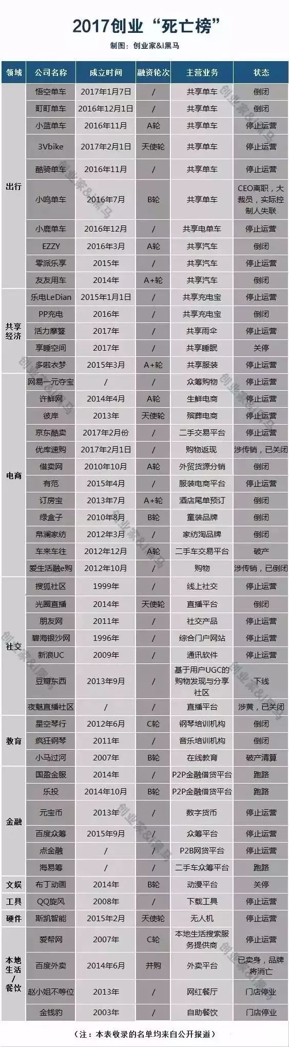 2017 创业阵亡最全名单