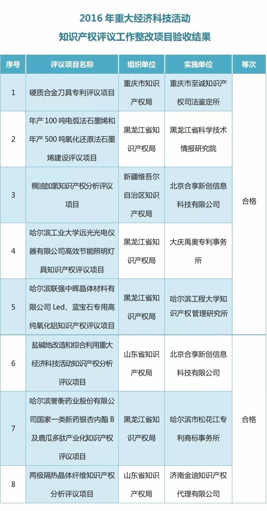 2016年重大经济科技活动知识产权评议工作整改项目验收结果公布