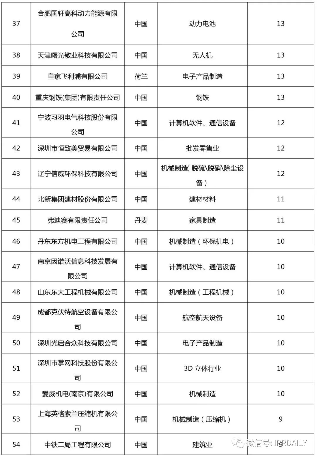 2017企业专利运营许可排名（前100名）