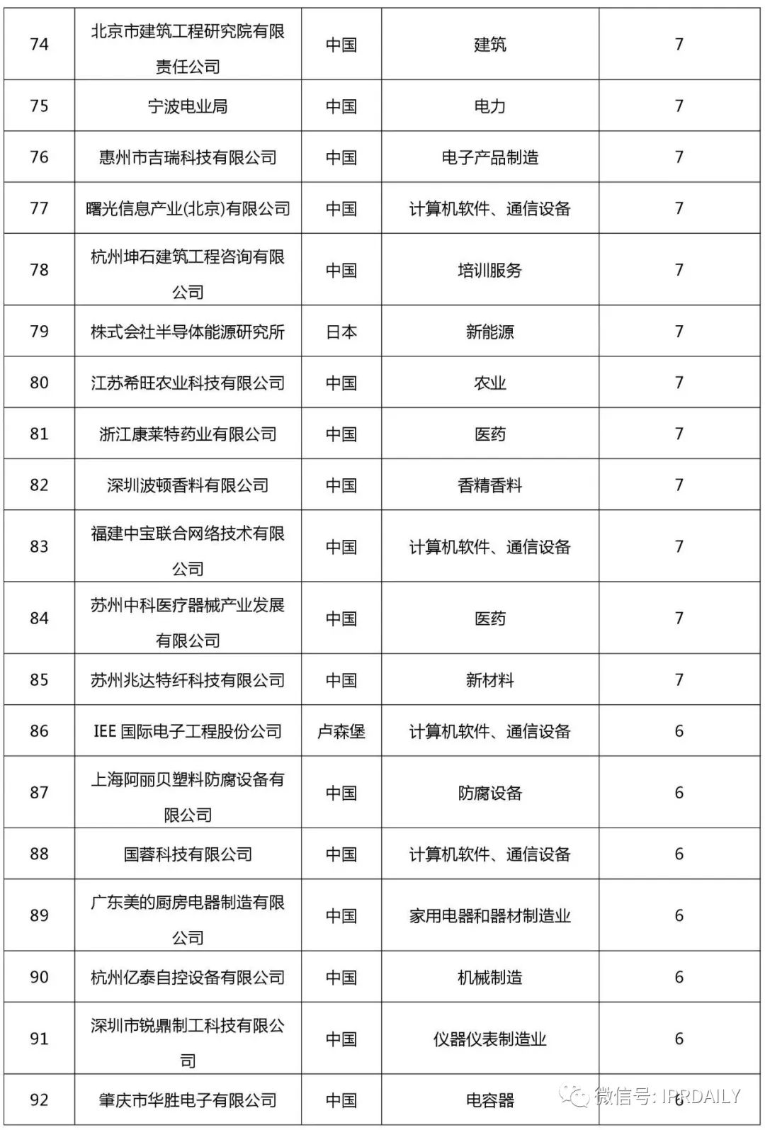 2017企业专利运营许可排名（前100名）