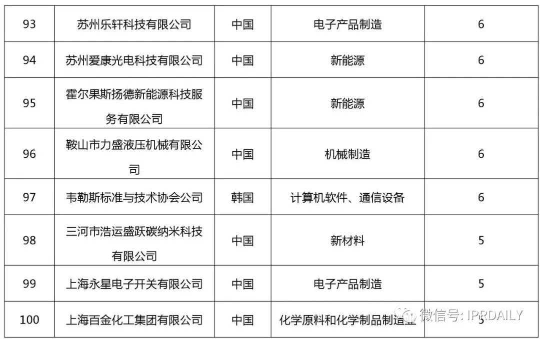 2017企业专利运营许可排名（前100名）