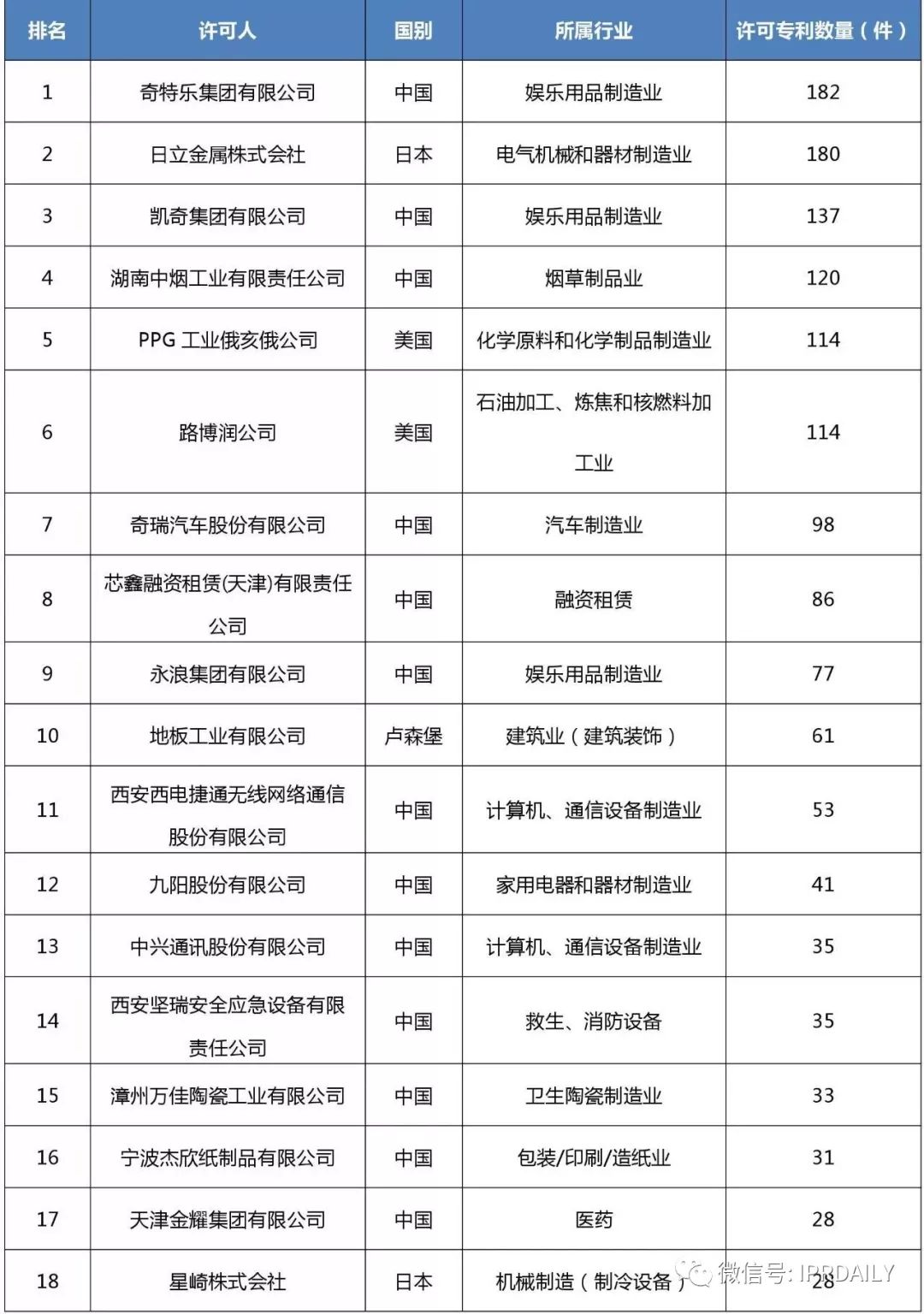 2017企业专利运营许可排名（前100名）