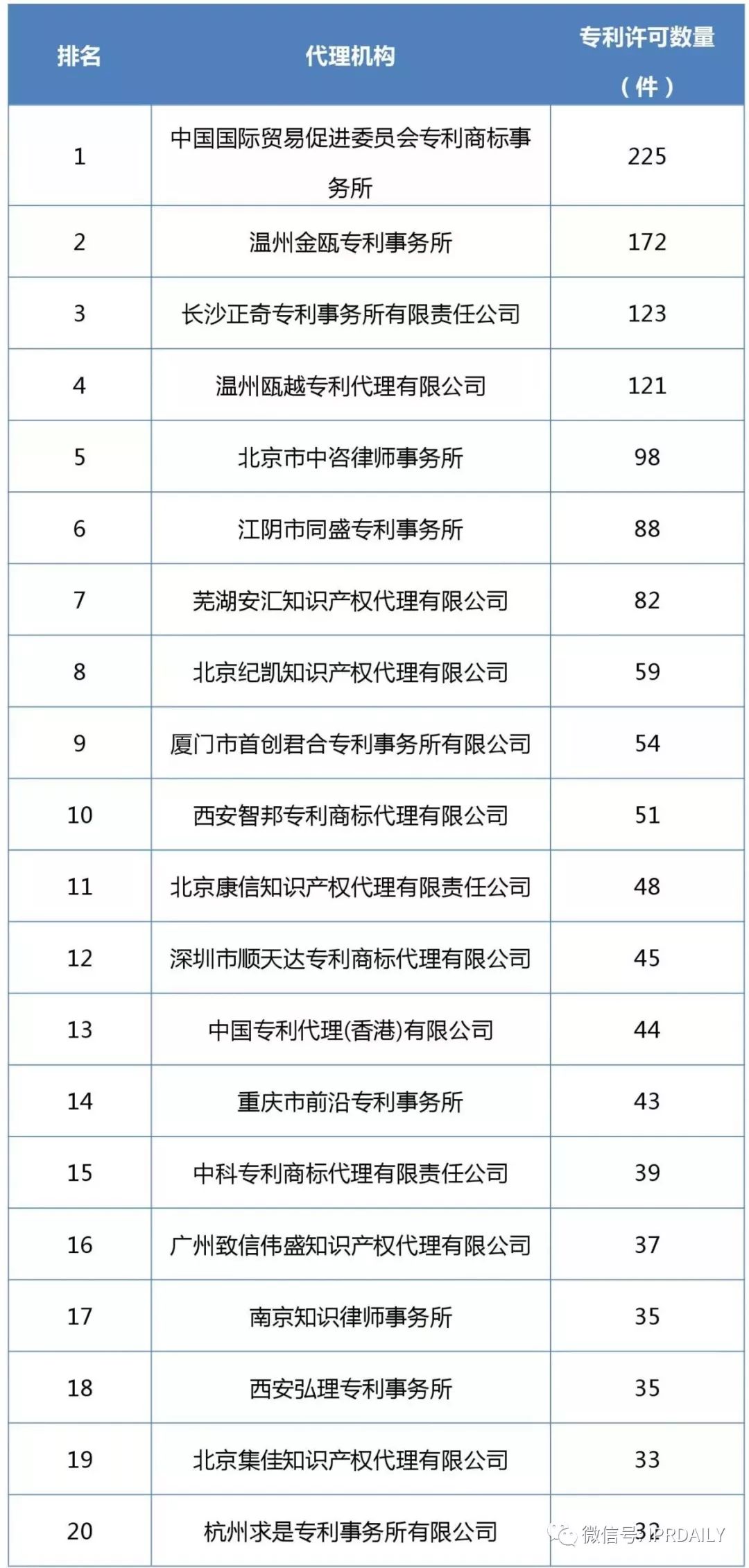 2017企业专利运营许可排名（前100名）