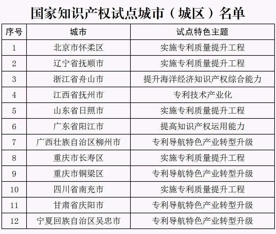 国知局：2017年国家知识产权试点城市（城区）（附：试点名单）