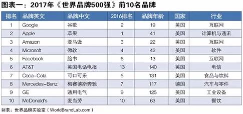 世界品牌实验室发布2017年世界品牌500强！（中英文对照）