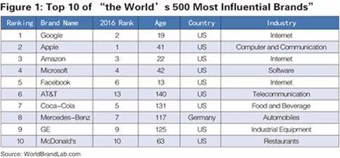 世界品牌实验室发布2017年世界品牌500强！（中英文对照）