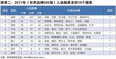 世界品牌实验室发布2017年世界品牌500强！（中英文对照）