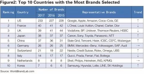 世界品牌实验室发布2017年世界品牌500强！（中英文对照）
