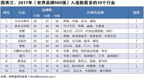 世界品牌实验室发布2017年世界品牌500强！（中英文对照）