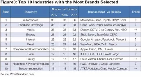 世界品牌实验室发布2017年世界品牌500强！（中英文对照）
