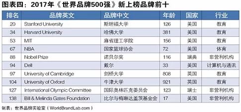 世界品牌实验室发布2017年世界品牌500强！（中英文对照）