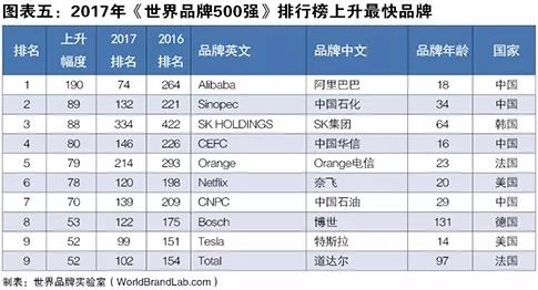 世界品牌实验室发布2017年世界品牌500强！（中英文对照）