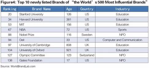 世界品牌实验室发布2017年世界品牌500强！（中英文对照）