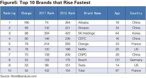 世界品牌实验室发布2017年世界品牌500强！（中英文对照）